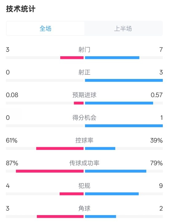 皇社半場0-0曼聯(lián)數據：射門3-7，射正0-3，控球率61%-39%