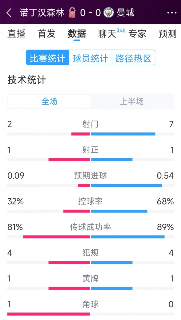 互交白卷，曼城vs諾丁漢森林半場數(shù)據(jù)：射門7-2，射正1-1