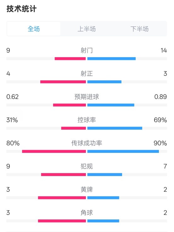 森林1-0曼城全場(chǎng)數(shù)據(jù)：射門(mén)9-14，射正4-3，控球率31%-69%