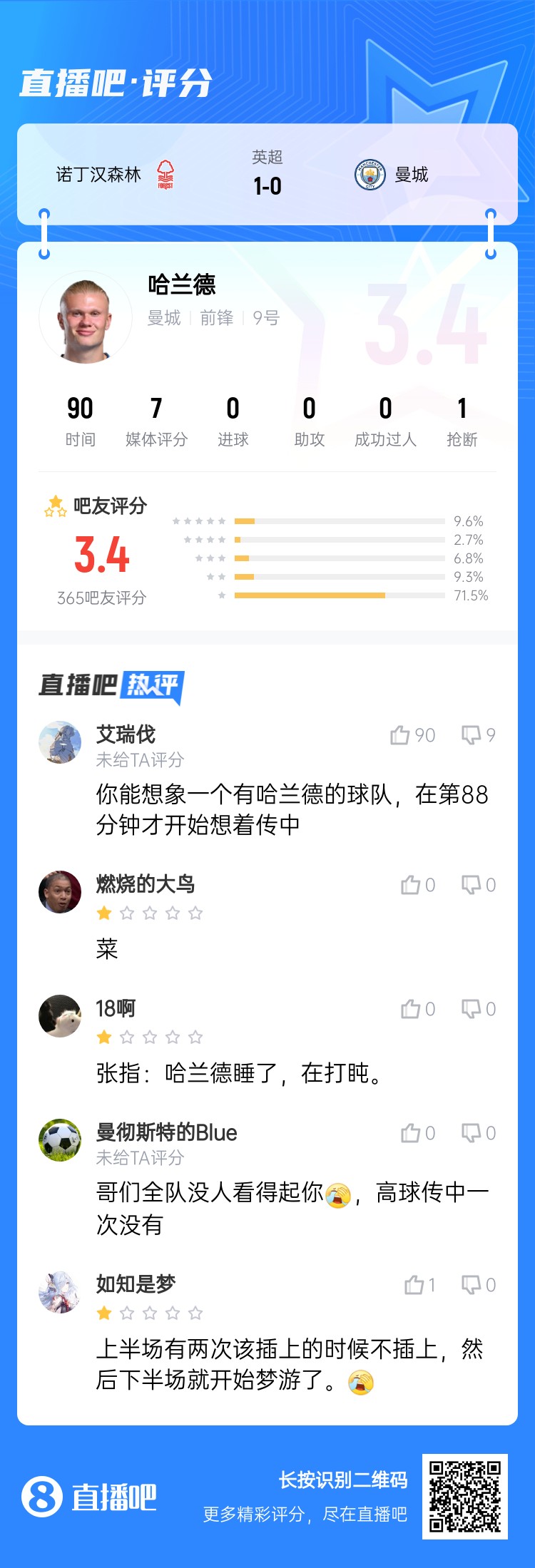 吧友給哈蘭德打3.4分：哥們?nèi)牄]人看得起你，高球傳中一次沒有