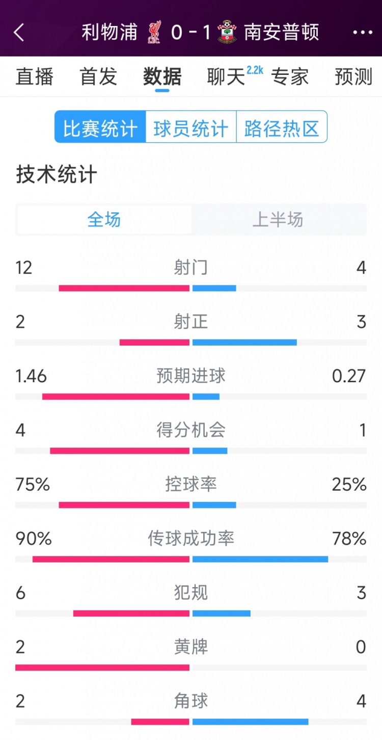 利物浦0-1南安普頓半場數(shù)據(jù)：射門12-4，射正2-3，得分機會4-1