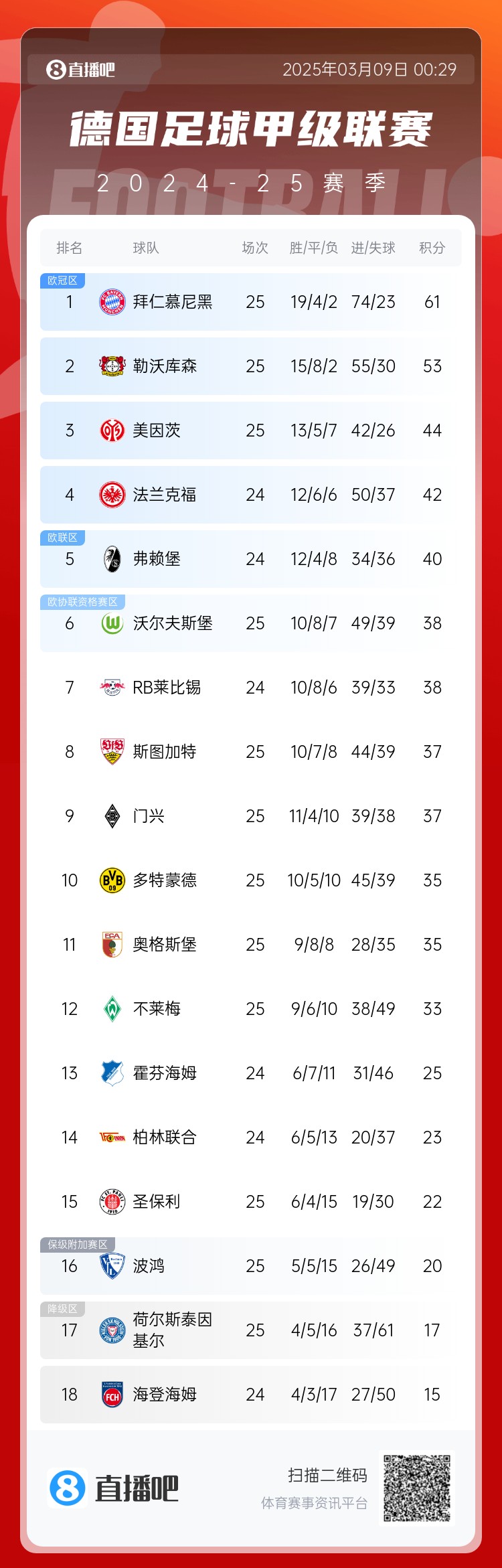 集體翻車！德甲積分榜：拜仁仍居榜首，藥廠落后8分第2，多特第10