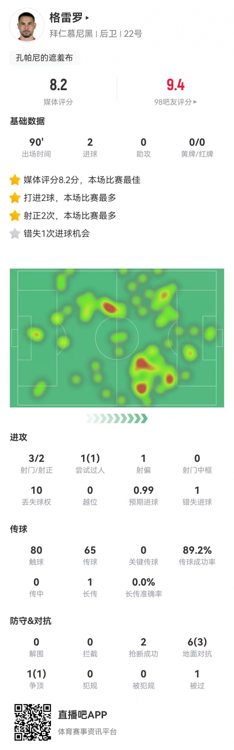 格雷羅本場(chǎng)3射2正進(jìn)2球+1失良機(jī) 7對(duì)抗4成功，8.2分全場(chǎng)最高