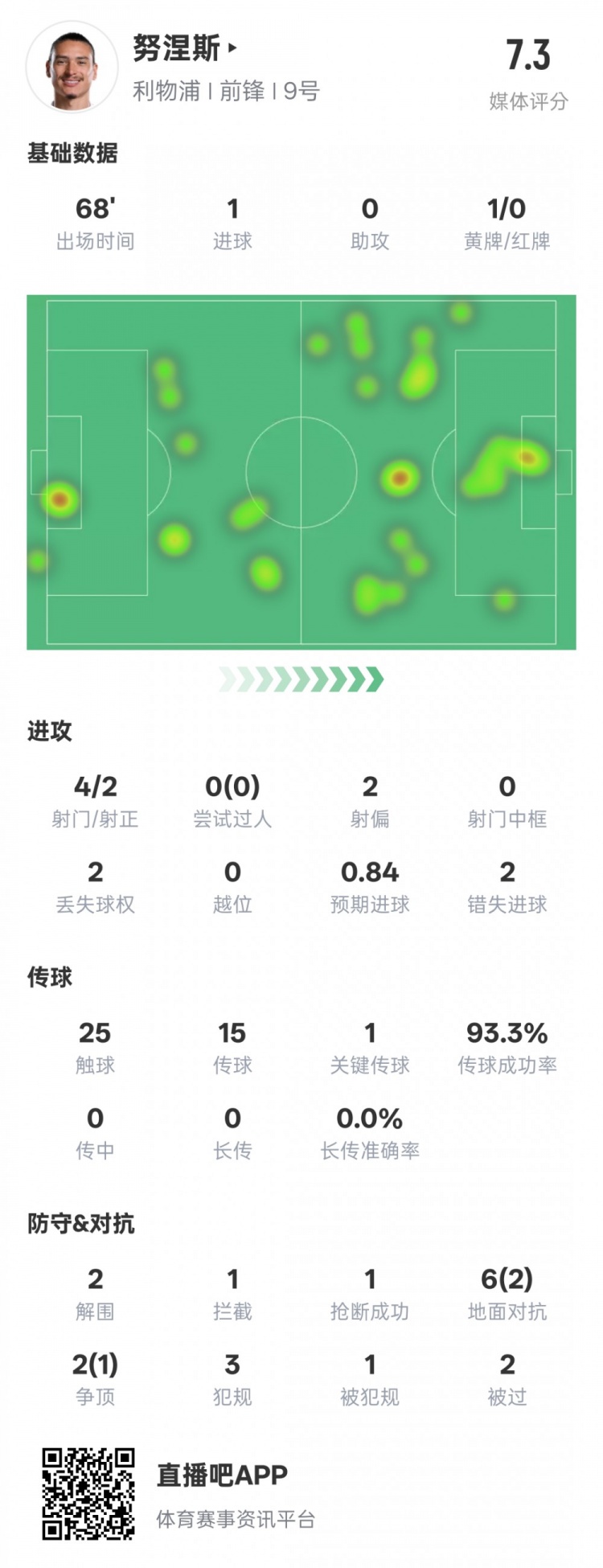 努涅斯本場(chǎng)數(shù)據(jù)：1進(jìn)球1關(guān)鍵傳球2錯(cuò)失進(jìn)球機(jī)會(huì)，評(píng)分7.3