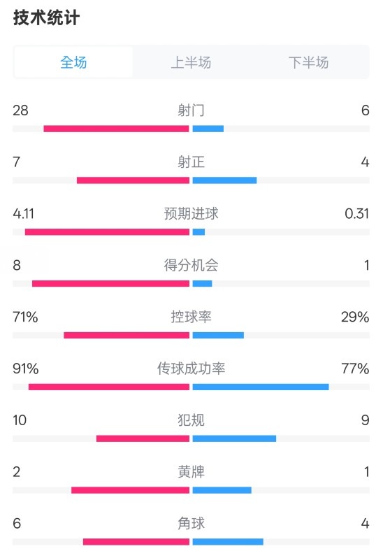 利物浦3-1南安普頓數(shù)據(jù)：射門28-6，射正7-4，控球率71%-29%