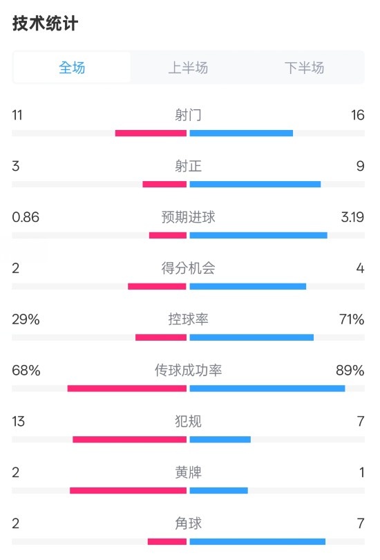 萊切2-3米蘭全場數(shù)據(jù)：射門11-16，射正3-9，控球率29%-71%