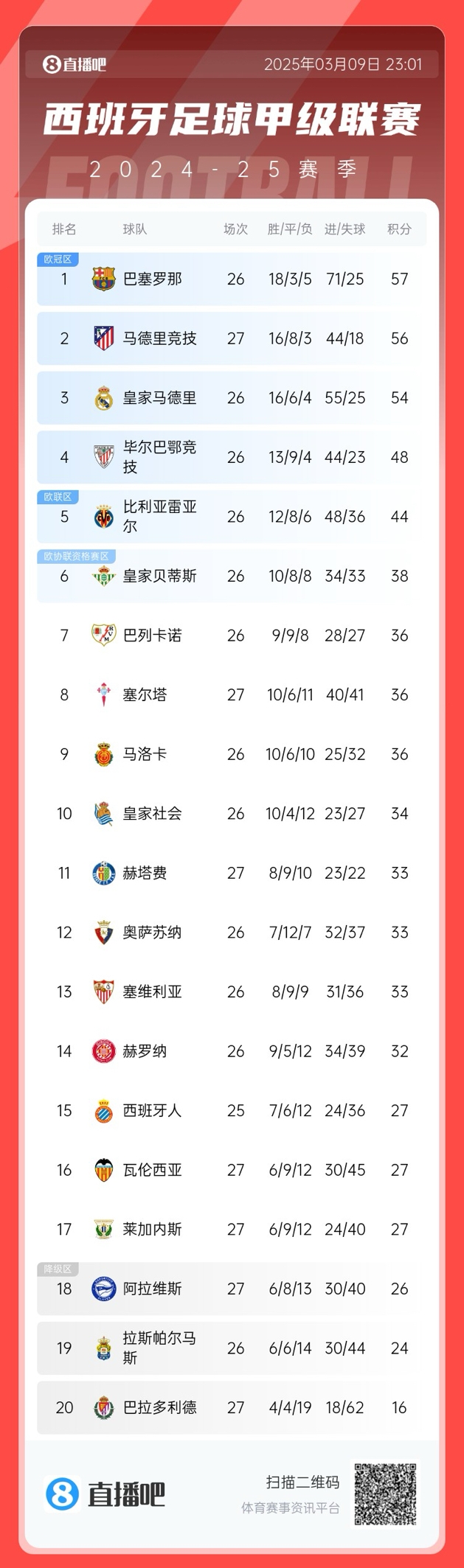 馬競掉隊(duì)？西甲積分榜：馬競爆冷無緣登頂，先賽暫領(lǐng)先皇馬2分