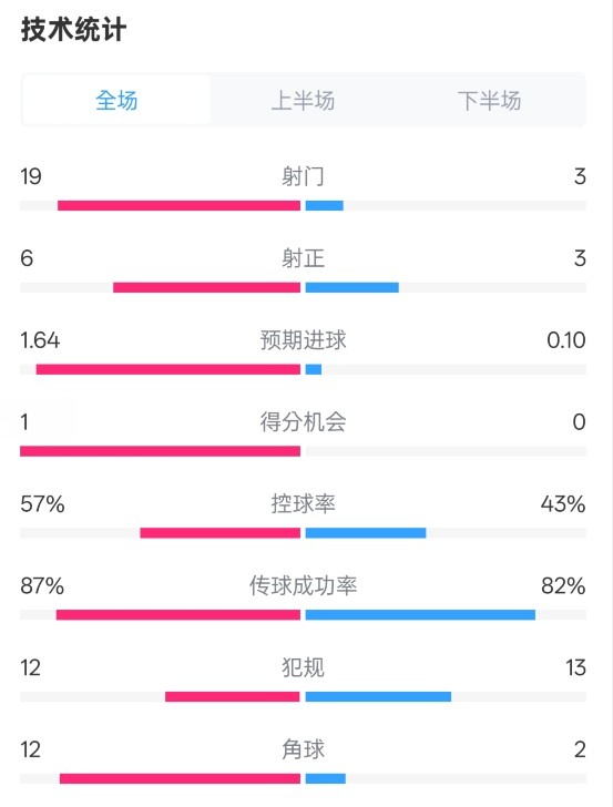 占優(yōu)！切爾西1-0藍(lán)狐數(shù)據(jù)：射門19-3，射正6-3，控球率57%-43%