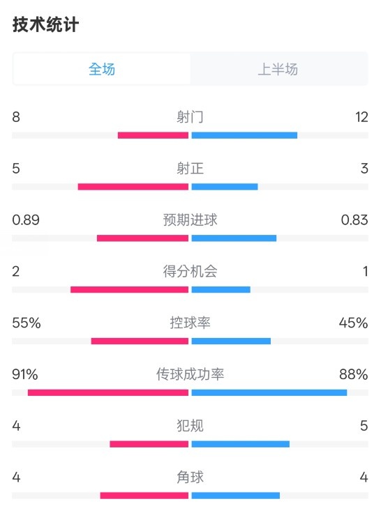 皇馬半場2-1巴列卡諾數(shù)據(jù)：射門8-12，射正5-3，控球率55%-45%