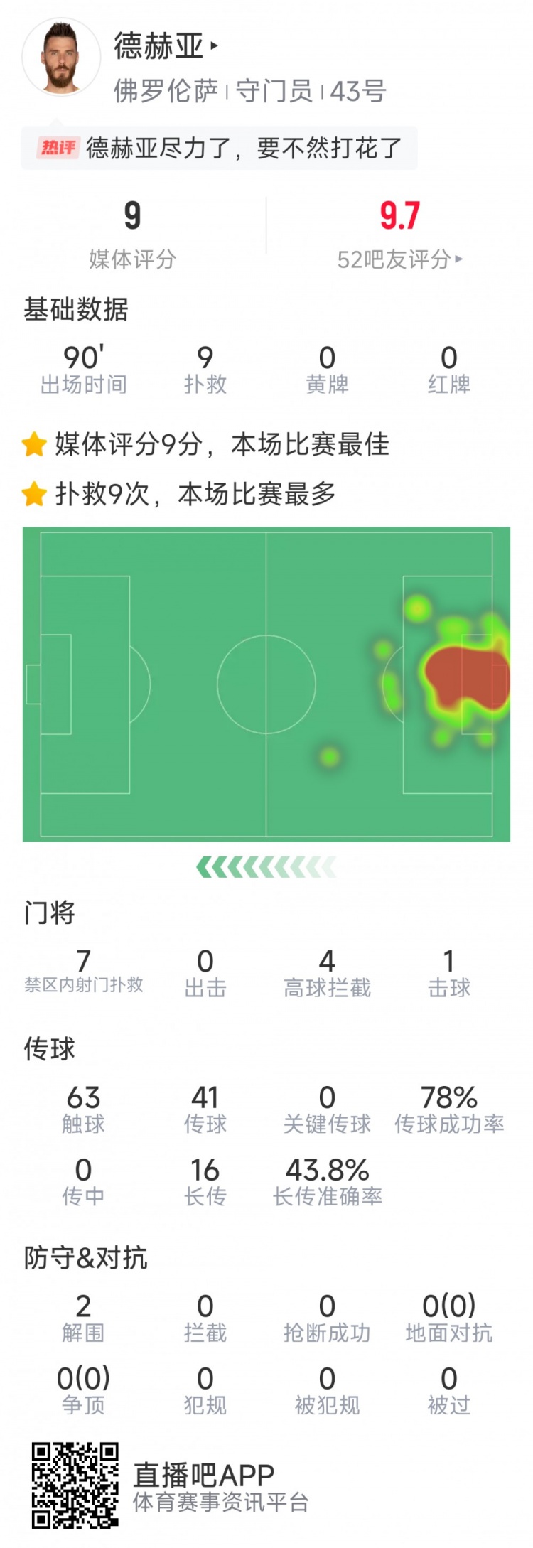 盡力局！德赫亞本場(chǎng)貢獻(xiàn)9次撲救，難阻球隊(duì)1-2不敵那不勒斯