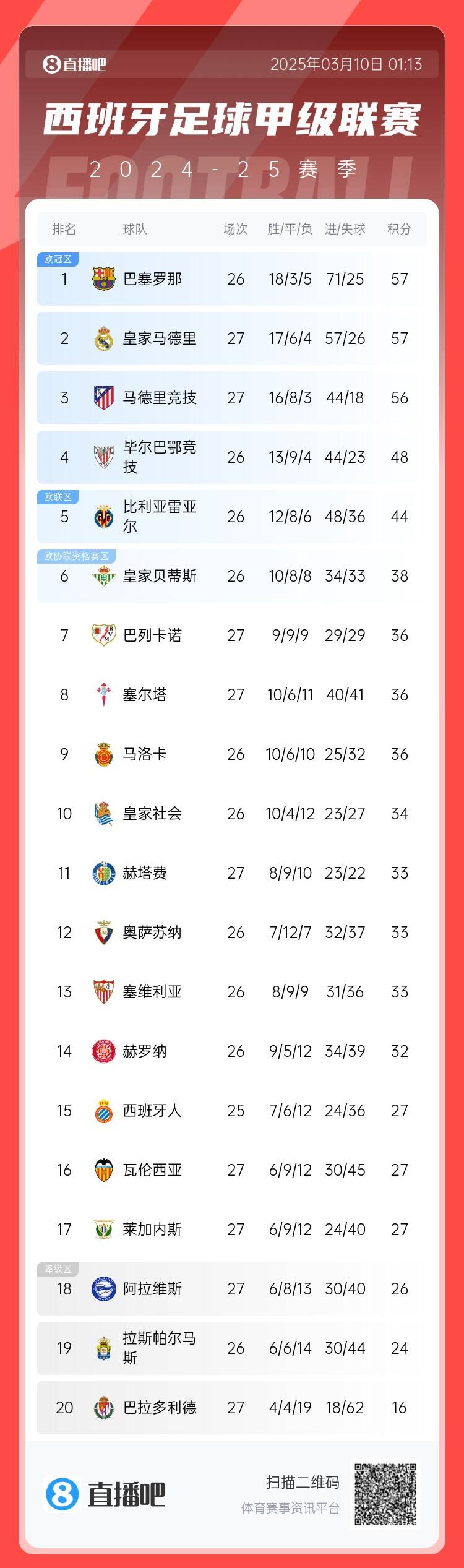 西甲積分榜：皇馬先賽積分追平巴薩，馬競輸球落后榜首1分居第三