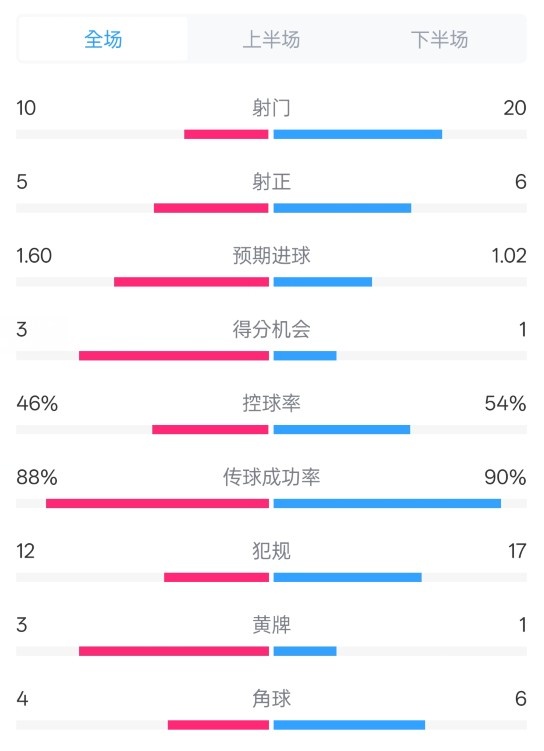 皇馬2-1巴列卡諾數(shù)據(jù)：射門10-20，射正5-6，控球率46%-54%