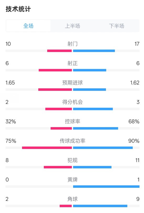 曼聯(lián)1-1阿森納全場數(shù)據(jù)：射門10-17，射正6-6，控球率32%-68%