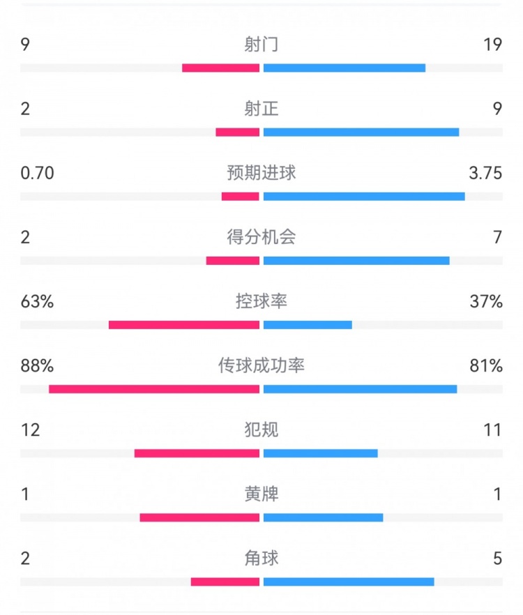 尤文0-4亞特蘭大：射門9-19，得分機(jī)會(huì)2-7，預(yù)期進(jìn)球0.70-3.75