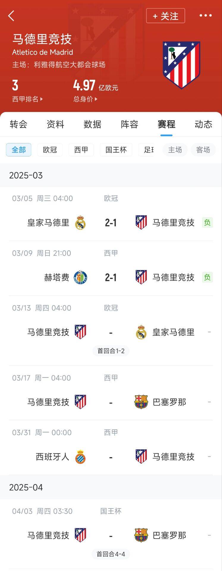心累…??馬競(jìng)魔鬼賽程連吃2敗，之后4場(chǎng)3戰(zhàn)：皇馬+巴薩+巴薩