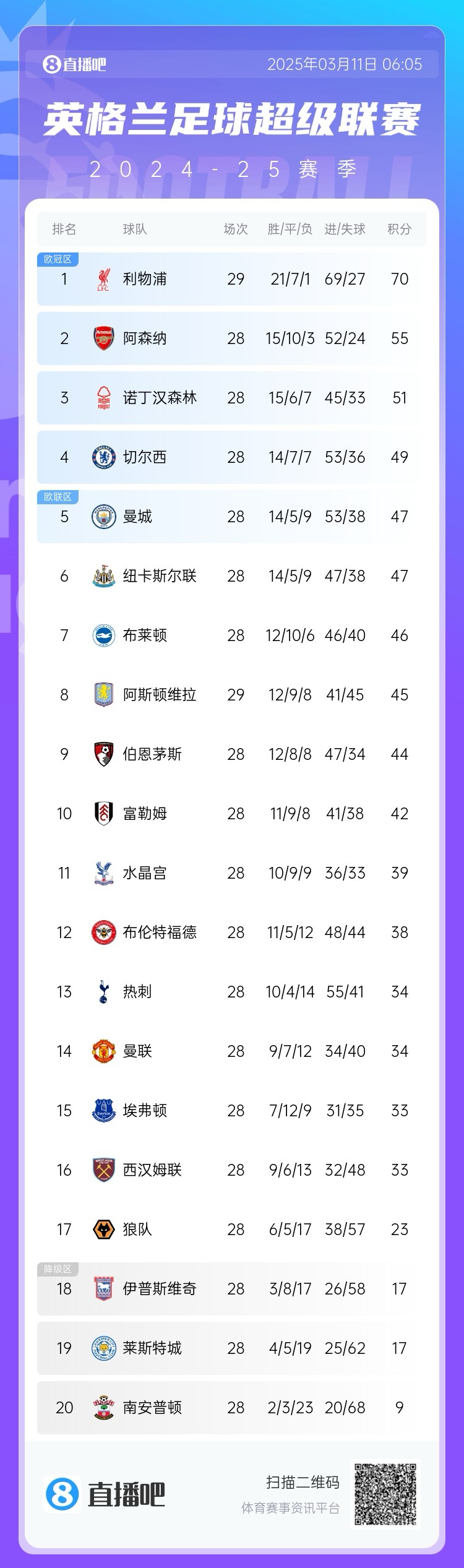 爭(zhēng)四白熱化！英超積分榜：紐卡積分追平曼城，第4至第10只差7分