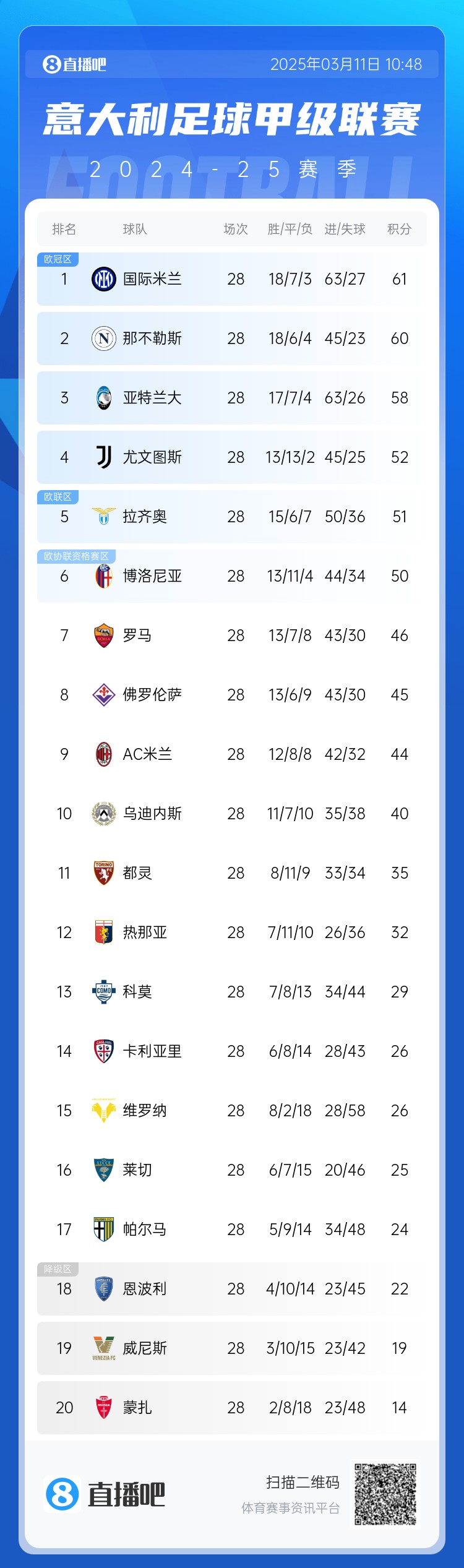 意甲僅剩10輪爭冠爭四均形成3選1：爭冠三雄差3分，爭四三雄差2分