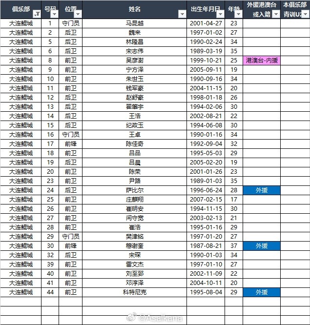 2025中甲聯(lián)賽各參賽隊球員名單（自整理，非官方） ???
