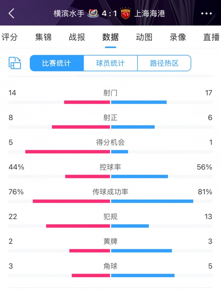 咋輸這么慘？海港17次射門(mén)6次射正，全場(chǎng)數(shù)據(jù)并不落下風(fēng)