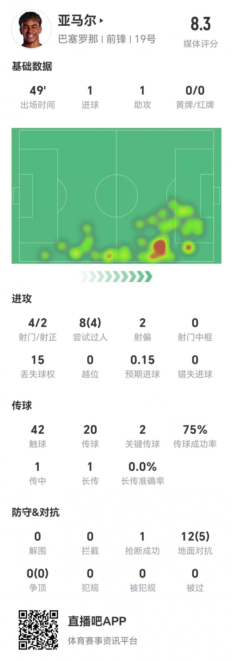 亞馬爾半場(chǎng)數(shù)據(jù)：1球1助，4次射門兩次射正&兩腳關(guān)鍵傳球