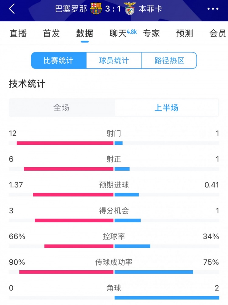 巴薩vs本菲卡半場(chǎng)數(shù)據(jù)：射門(mén)12-1，射正6-1，控球率66%-34%