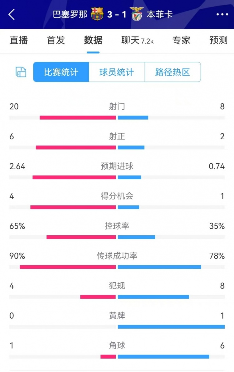 巴薩vs本菲卡數(shù)據(jù)：射門20-8、射正6-2、得分機會4-1、角球1-6