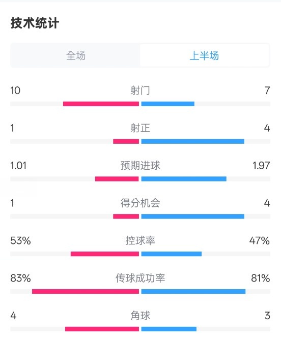 利物浦半場(chǎng)0-1巴黎數(shù)據(jù)：射門10-7，射正1-4，犯規(guī)5-0