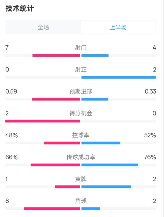 藥廠半場0-0拜仁數(shù)據(jù)：射門7-4，射正0-2，控球率48%-52%