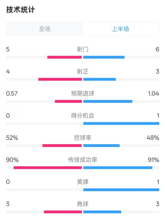 國米半場1-1費耶諾德數(shù)據(jù)：射門5-6，射正4-3，控球率52%-48%