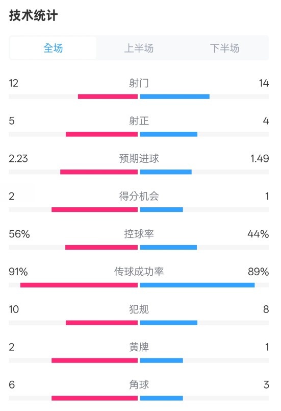 國米2-1費耶諾德全場數(shù)據(jù)：射門12-14，射正5-4，控球率56%-44%