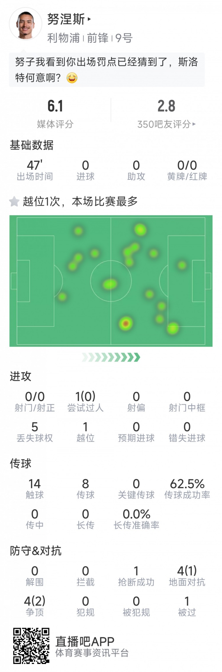 努涅斯本場數(shù)據(jù)：0射門，8對抗3成功，點球大戰(zhàn)罰丟點球