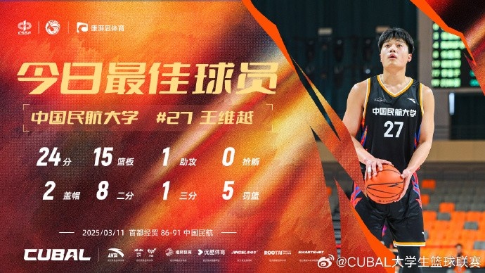 24分15籃板！CUBAL首日最佳球員：中國民航大學(xué)王維越