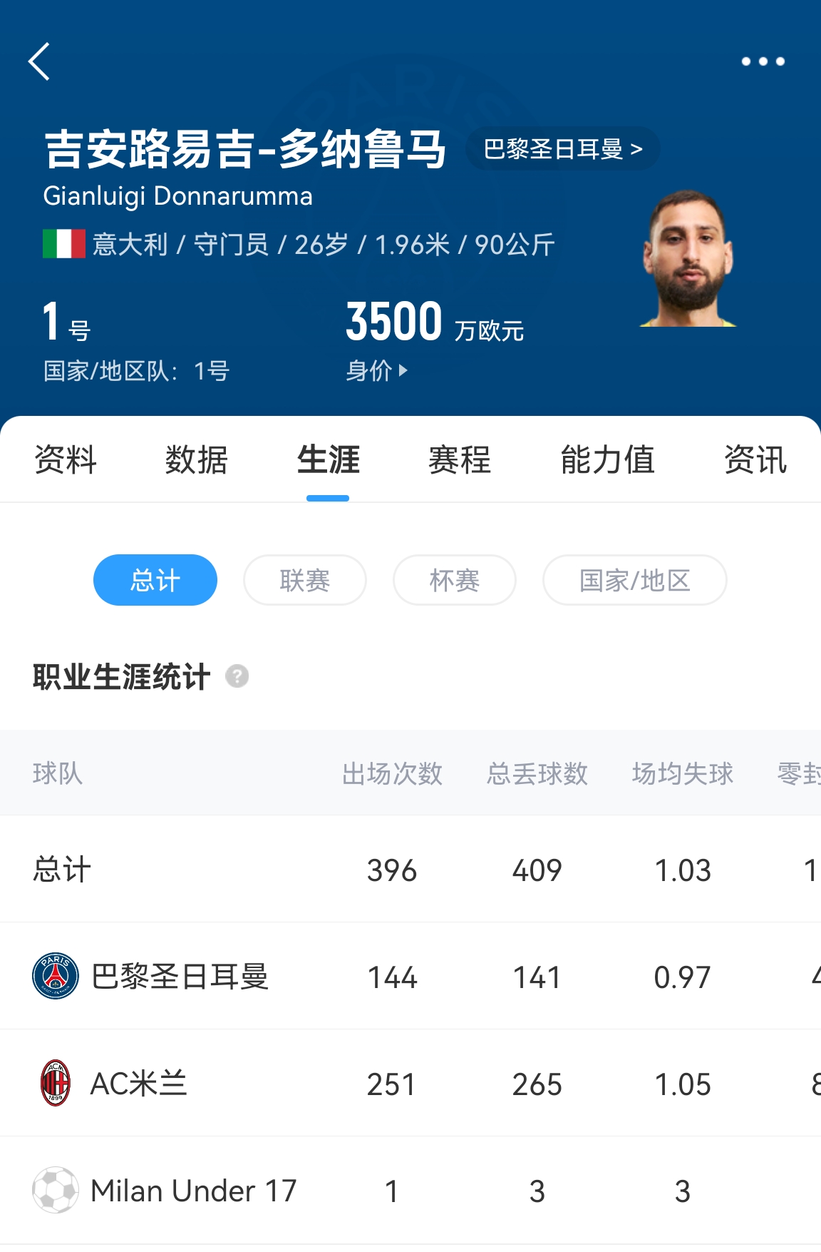 十年后應(yīng)該還在踢！多納魯馬16歲首秀 生涯出場486次現(xiàn)在才26歲！