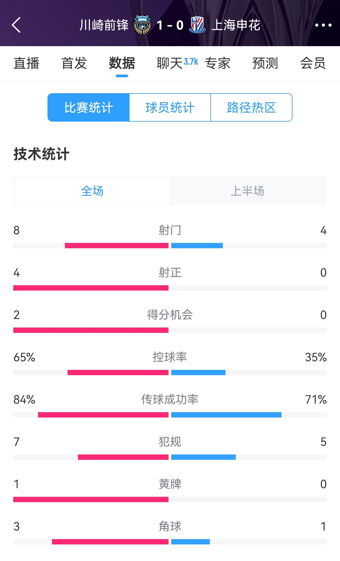 加油?。∩昊ò雸?chǎng)0-1川崎數(shù)據(jù)：射正0比4，控球率35%比65%