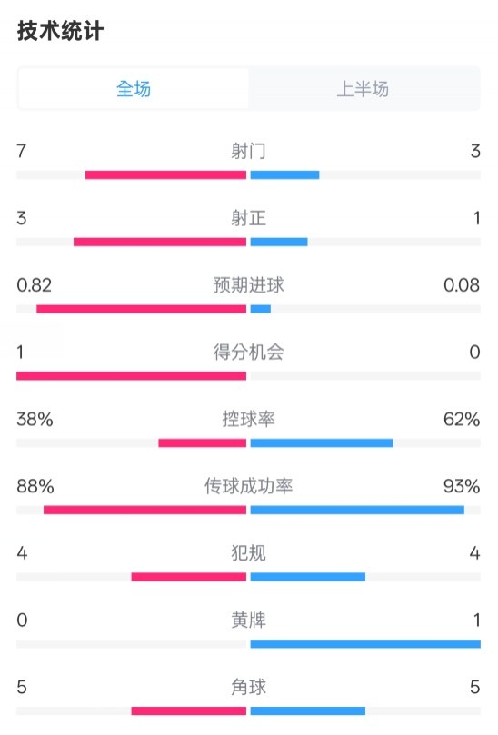 馬競半場1-0皇馬數(shù)據(jù)：射門7-3，射正3-1，控球率38%-62%