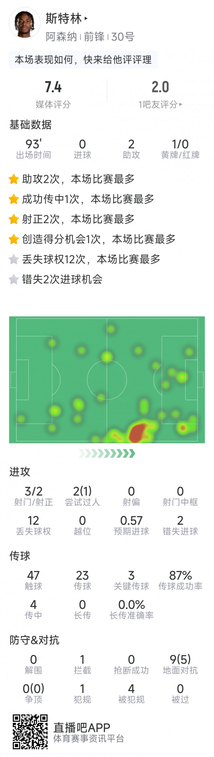 斯特林本場數(shù)據(jù)：2次助攻，3次關(guān)鍵傳球，3射2正，2次錯失良機