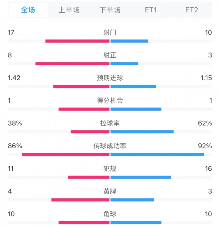 馬競1-0皇馬兩隊數(shù)據(jù)：射門17-10，射正8-3，控球率38%-62%