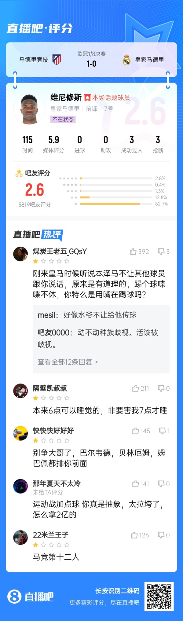 雖然晉級(jí)但...吧友不滿維尼修斯表現(xiàn)：2.6分！全隊(duì)為你擦屁股