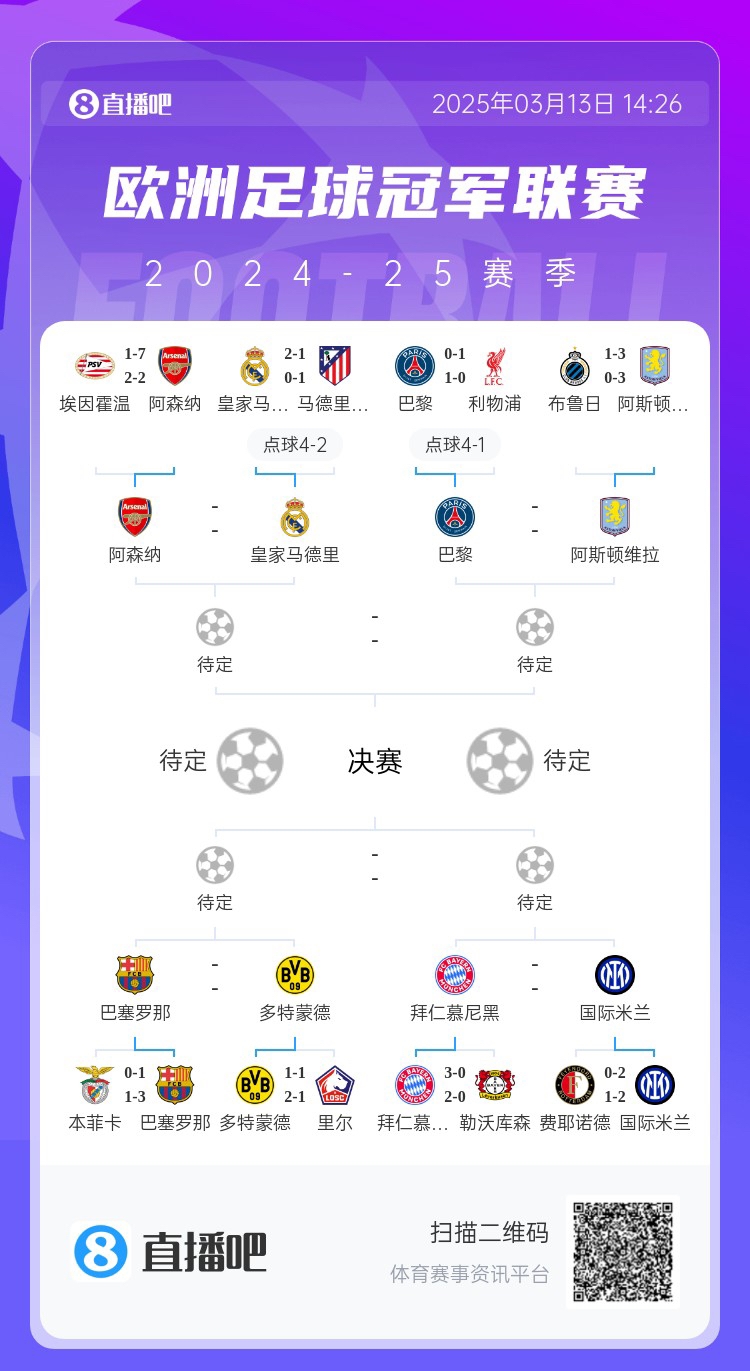 地獄通關(guān)難度！皇馬勝曼城、馬競后碰阿森納，半決賽大概率戰(zhàn)巴黎
