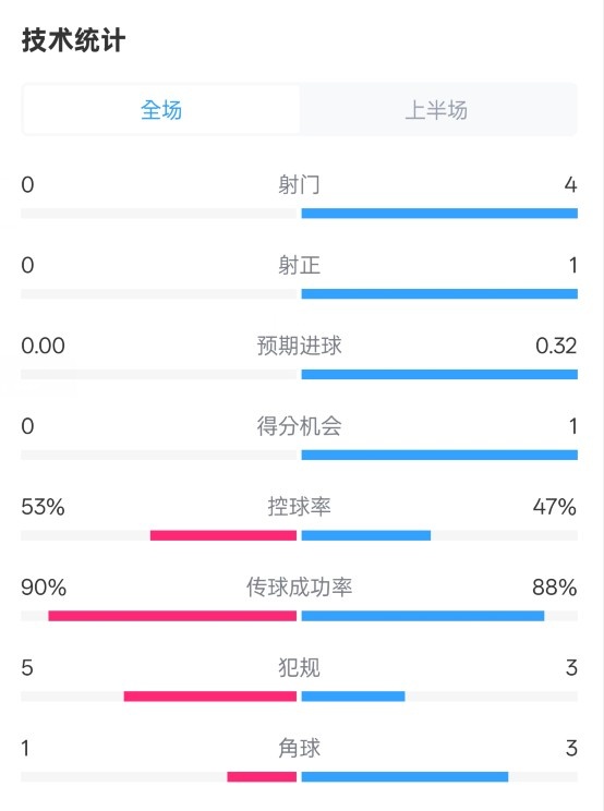 0射門！切爾西半場0-0哥本哈根數(shù)據(jù)：射門0-4，控球率53%-47%