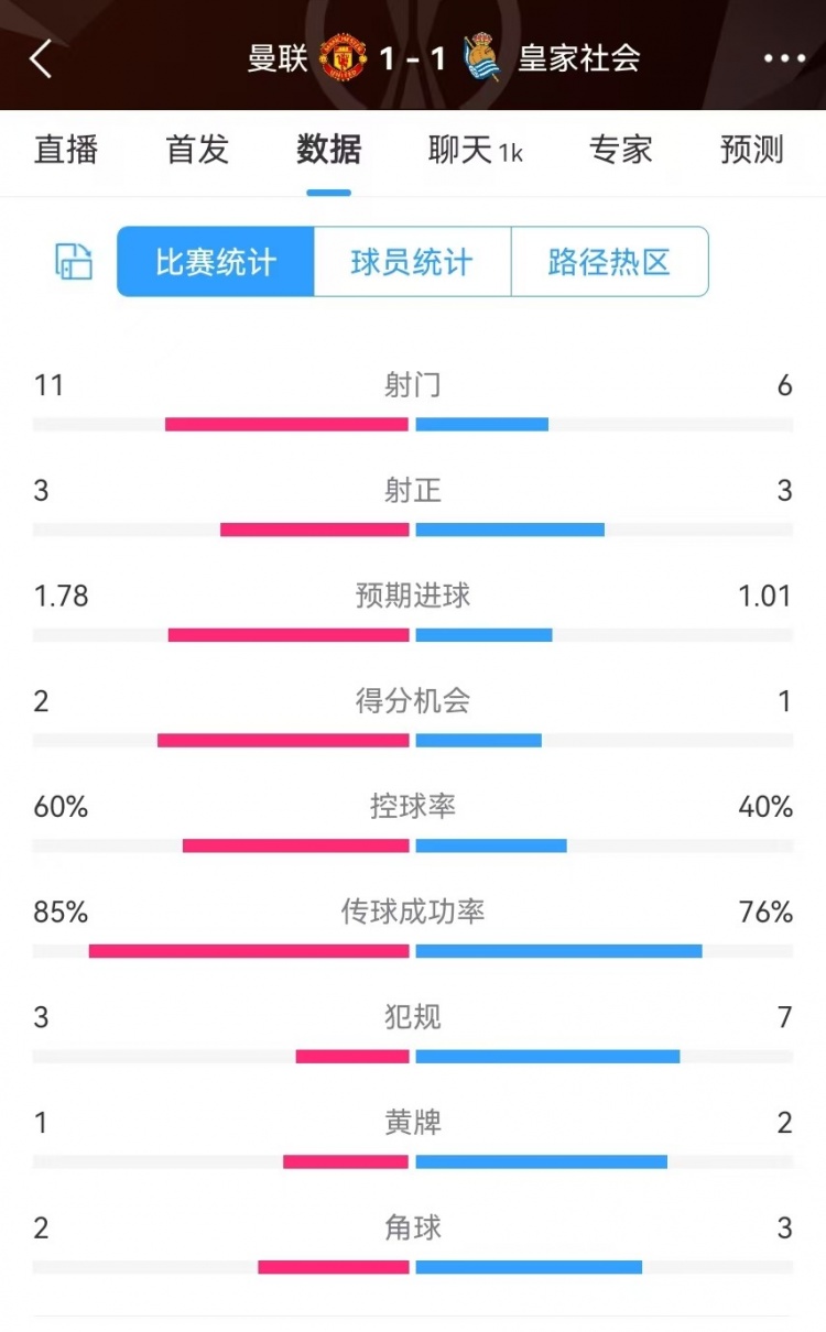 曼聯(lián)半場數(shù)據(jù)：射門11-6、射正3-3、得分機會2-1，犯規(guī)3-7