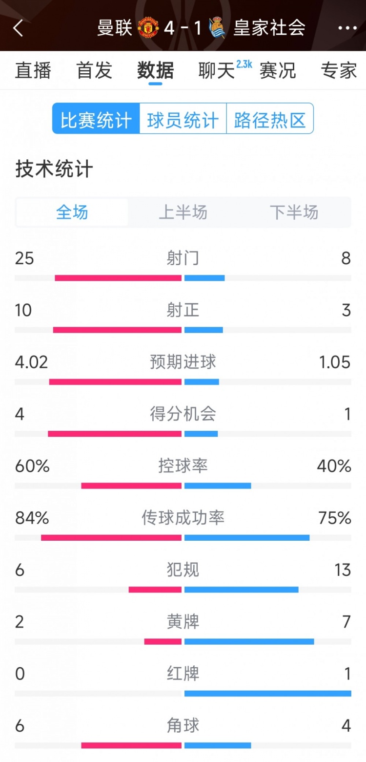 曼聯(lián)4-1皇家社會全場數據：射門25-8，射正10-3，得分機會4-1