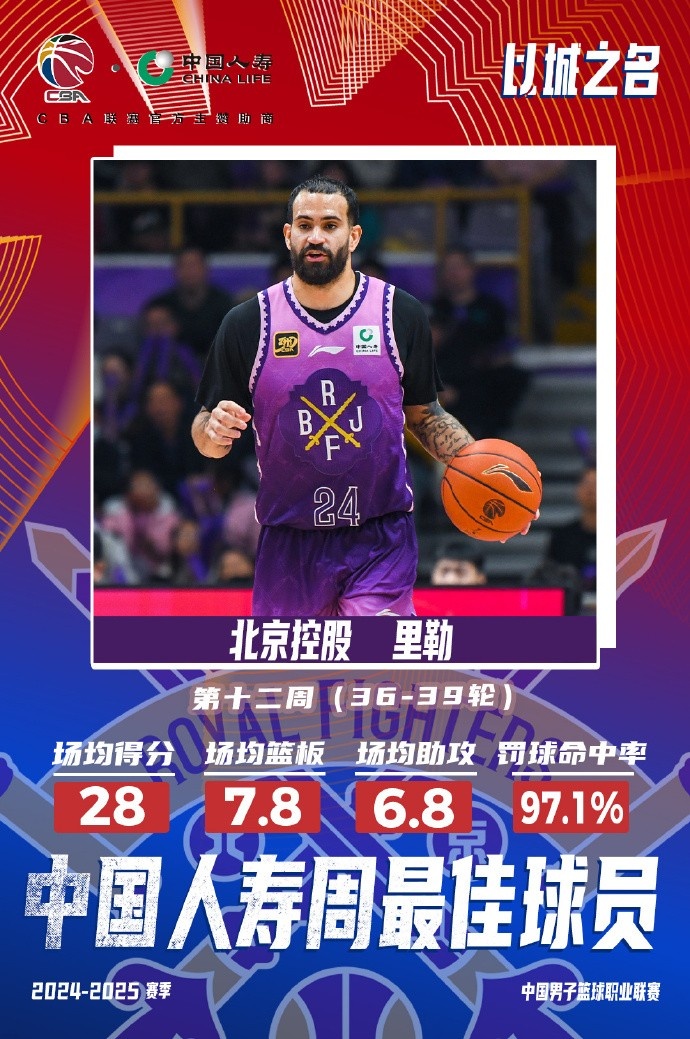 出戰(zhàn)4場(chǎng)場(chǎng)均28分7.8板6.8助！北控外援里勒當(dāng)選周最佳外援