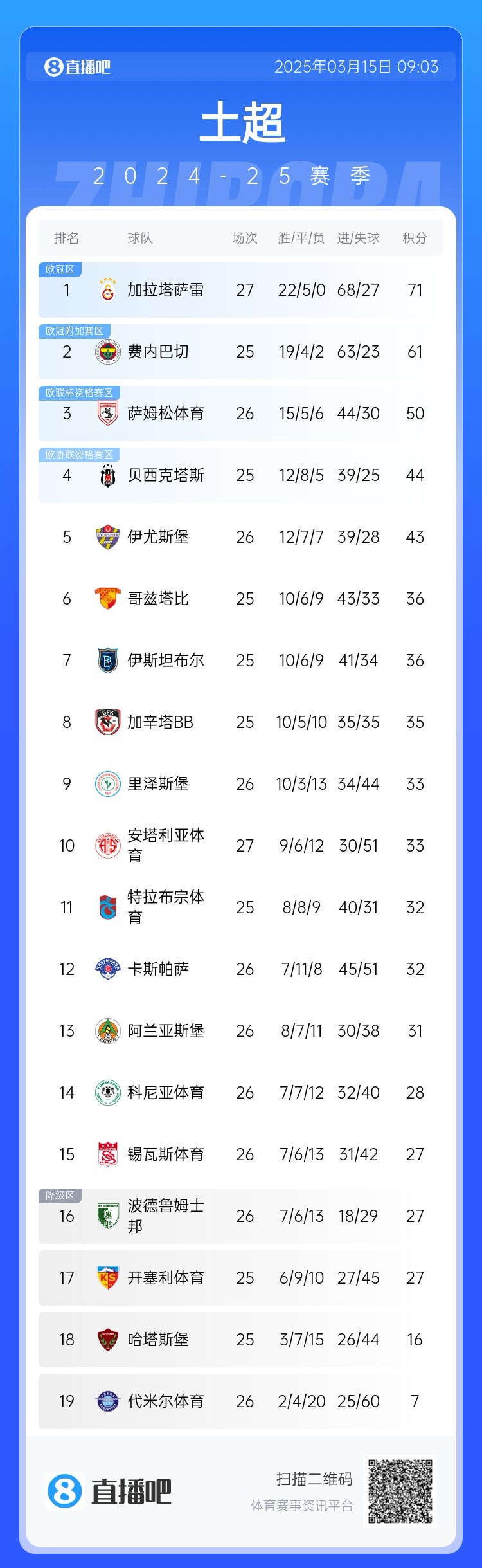 27輪不敗！加拉塔薩雷繼續(xù)領(lǐng)跑土超，多賽兩輪領(lǐng)先費(fèi)內(nèi)巴切10分