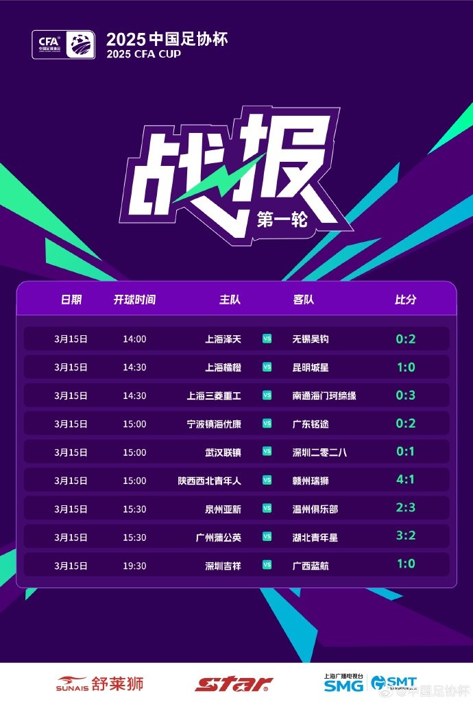 中國(guó)足協(xié)杯首輪第2比賽日：廣州蒲公英、溫州隊(duì)、深圳等球隊(duì)取勝