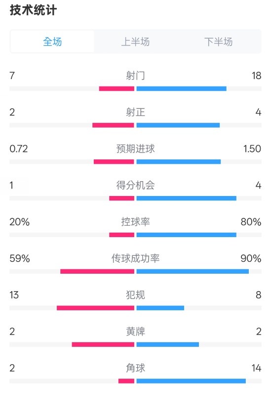 柏林聯(lián)合1-1拜仁數(shù)據(jù)：射門7-18，射正2-4，控球率20%-80%