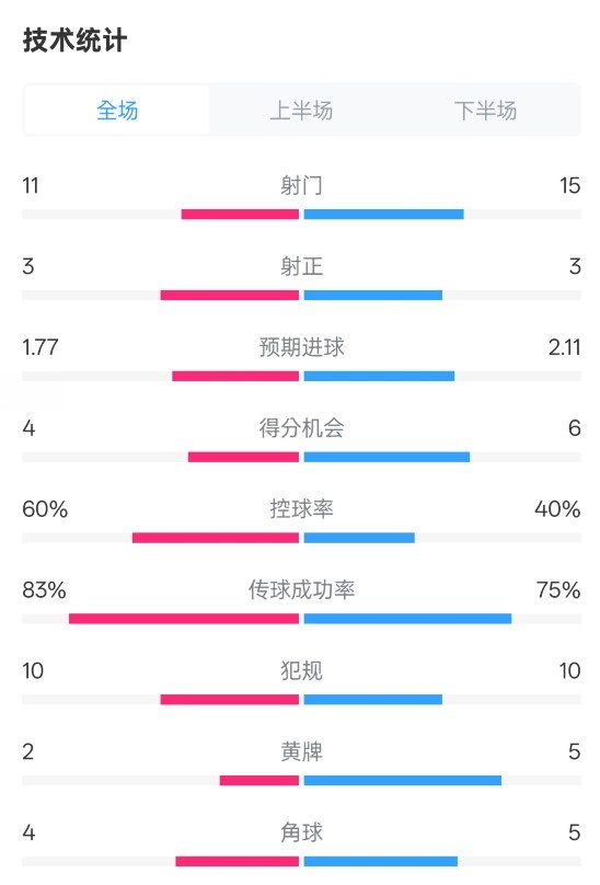 曼城2-2布萊頓數(shù)據(jù)：射門11-15，射正3-3，控球率60%-40%