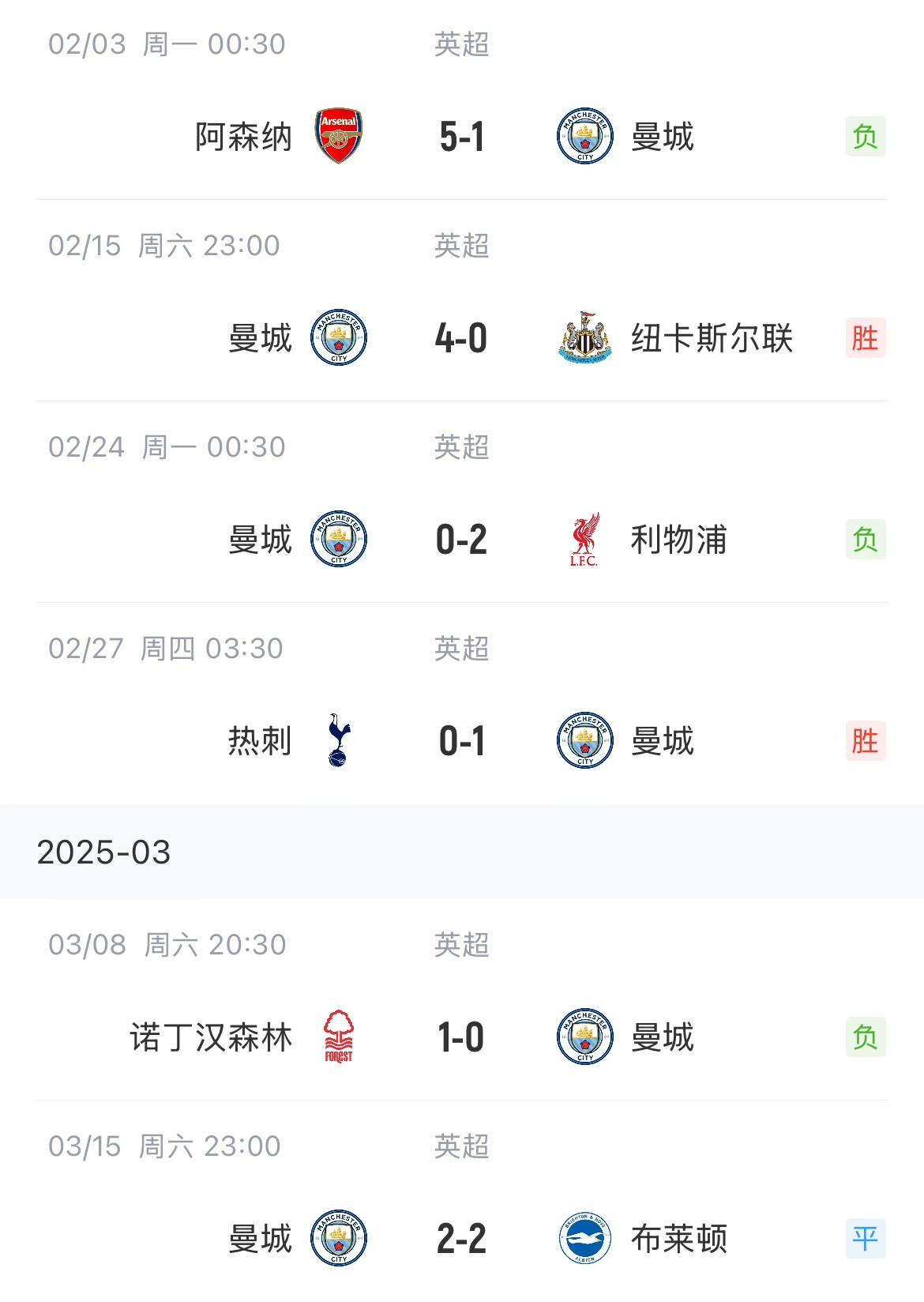 這狀態(tài)爭(zhēng)五也危！曼城近6場(chǎng)聯(lián)賽2勝1平3負(fù)，先賽只領(lǐng)先紐卡1分