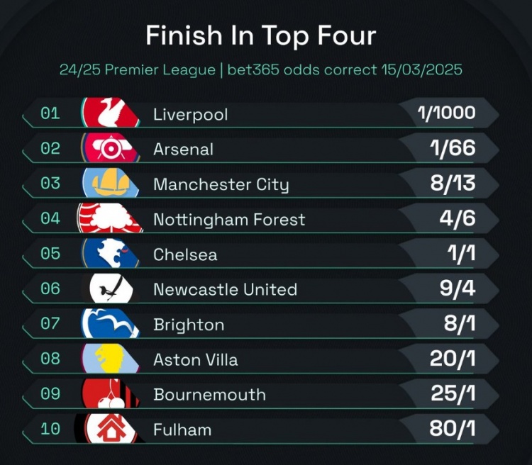 英超前四賠率：曼城8/13位列第3，森林、切爾西分列四五位