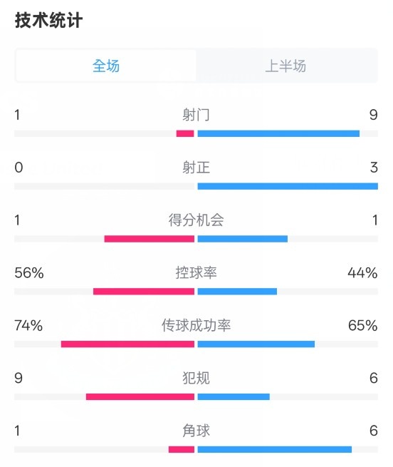 利物浦半場(chǎng)0-1紐卡數(shù)據(jù)：射門(mén)1-9，射正0-3，控球率56%-44%